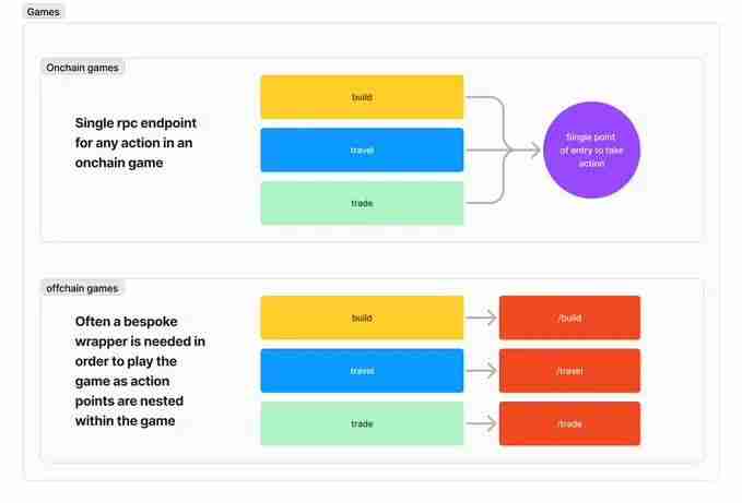 解读Daydreams Protocol:释放AI Agent在全链游戏中的无限潜力